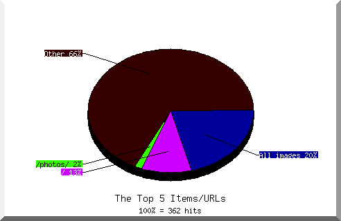 Files chart