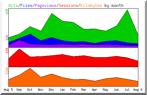 Hits by Month