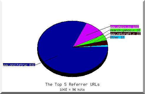 Referrer chart