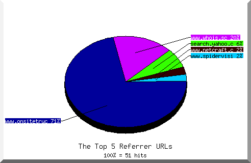 Referrer chart