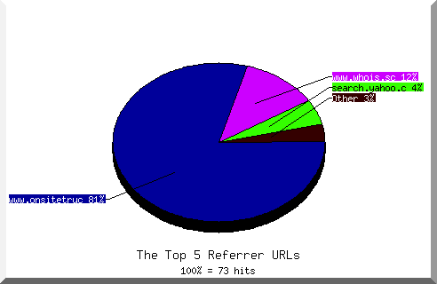 Referrer chart