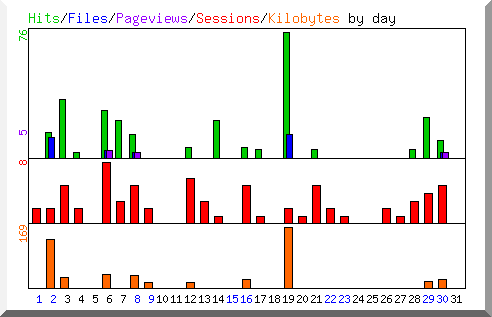 Hits by Day